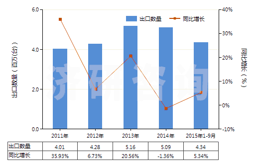 2011-2015年9月中國(guó)非電動(dòng)機(jī)驅(qū)動(dòng)的制冷設(shè)備用壓縮機(jī)(HS84143090)出口量及增速統(tǒng)計(jì)